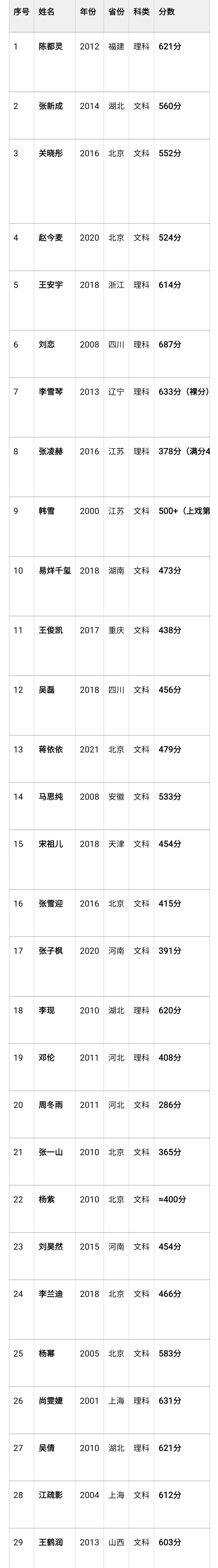 明星高考成绩盘点  从这份成绩表能看出，艺人们的成长路径各不相同。有人深耕理工科
