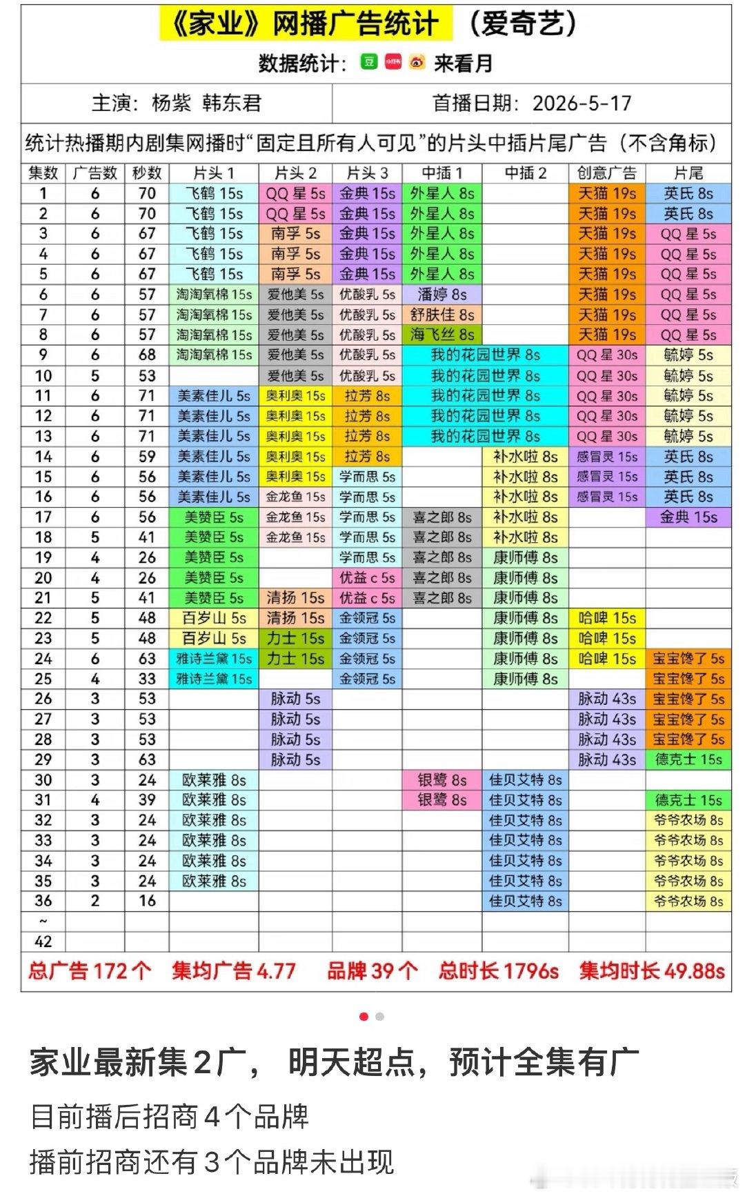 《家业》今日两广，超点肯定有广，杨紫又一部满广剧达成，招商女王的商业价值就是不限
