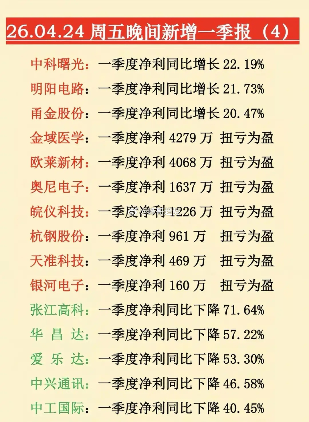 翻倍、扭亏、暴雷、立案！周五晚间这些信号要重视，一季报+市场消息汇总新鲜出炉，干