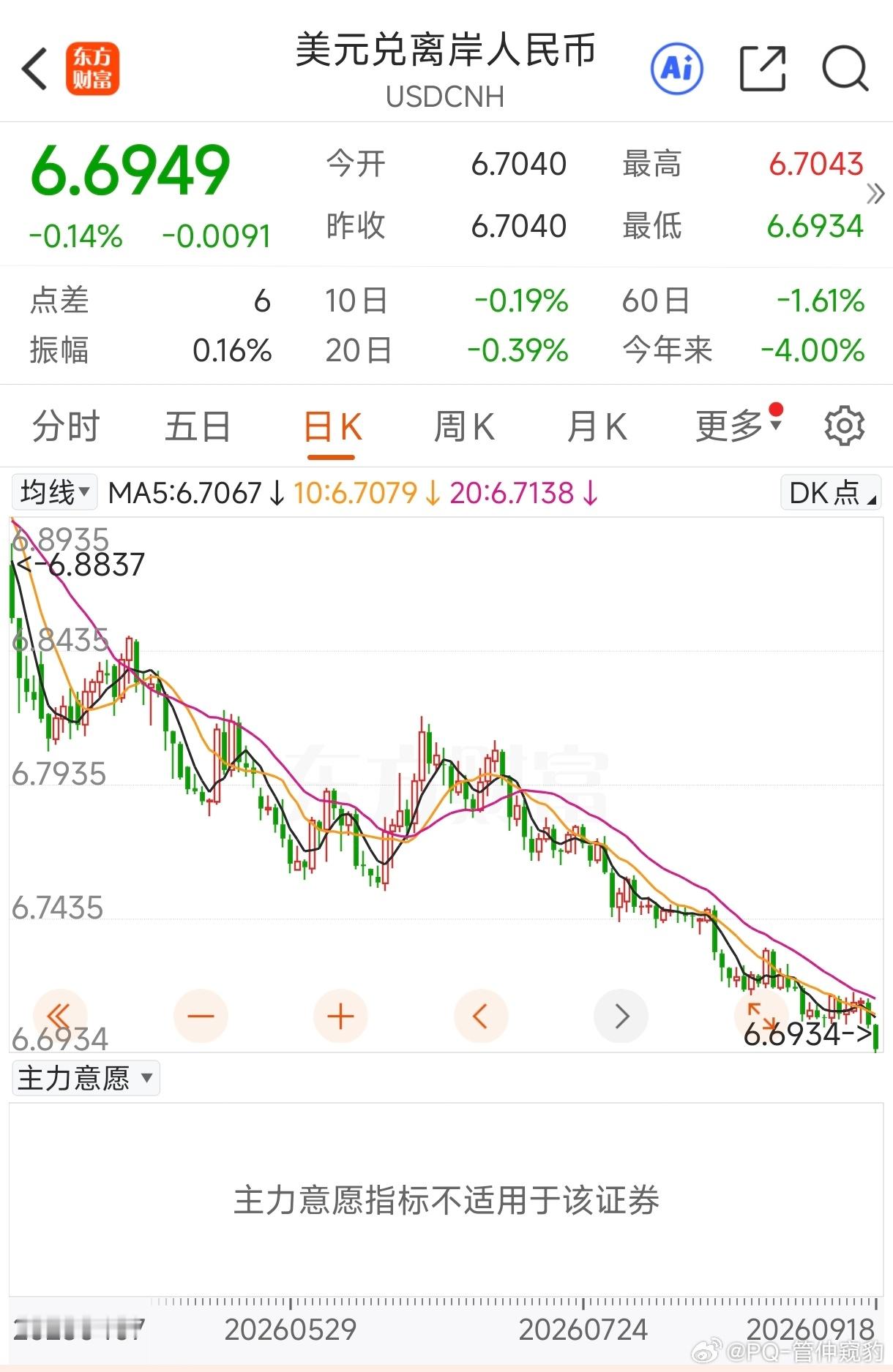人民币升破6.7好的，我承认我赚了，23年6.8美元兑RMB，终于要解套了再说一