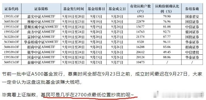 2700点买基金，3200点全套住了！9月10一大批中证A500ETF基金发行，