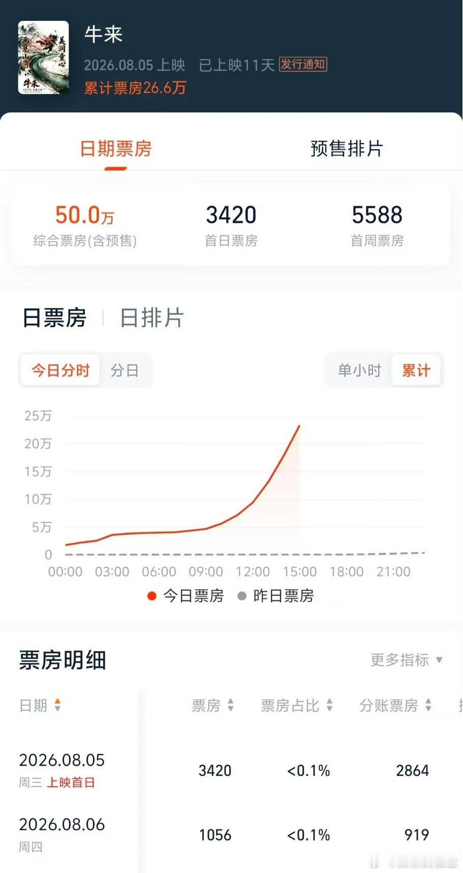 牛来综合票房破50万观众心态：既然都说是差，就去看看怎么个差法呗！黑色幽默感拉满