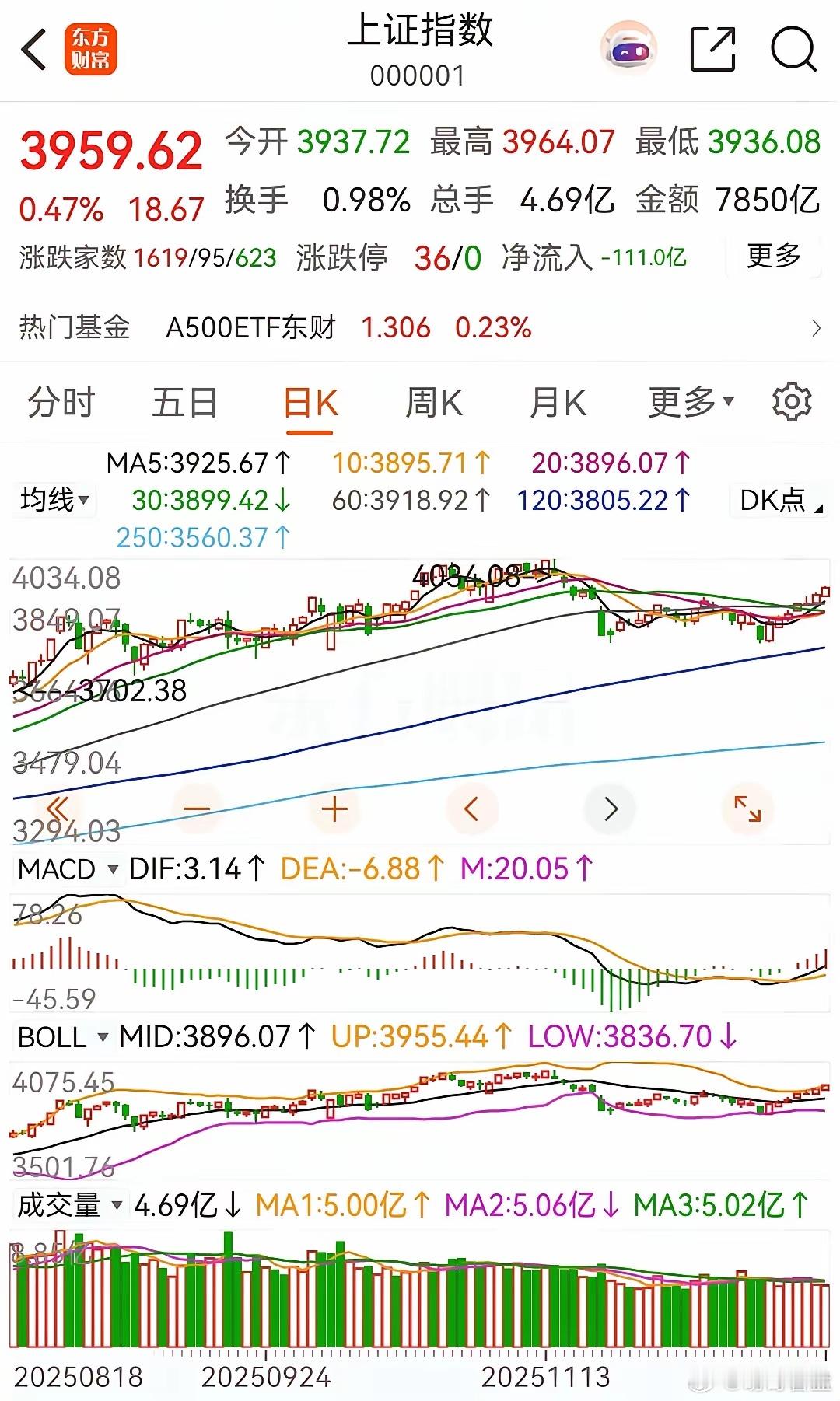 大盘连续七天收出阳线，太强势了！今天大盘低开后从3936点开始反弹，最高上涨到了
