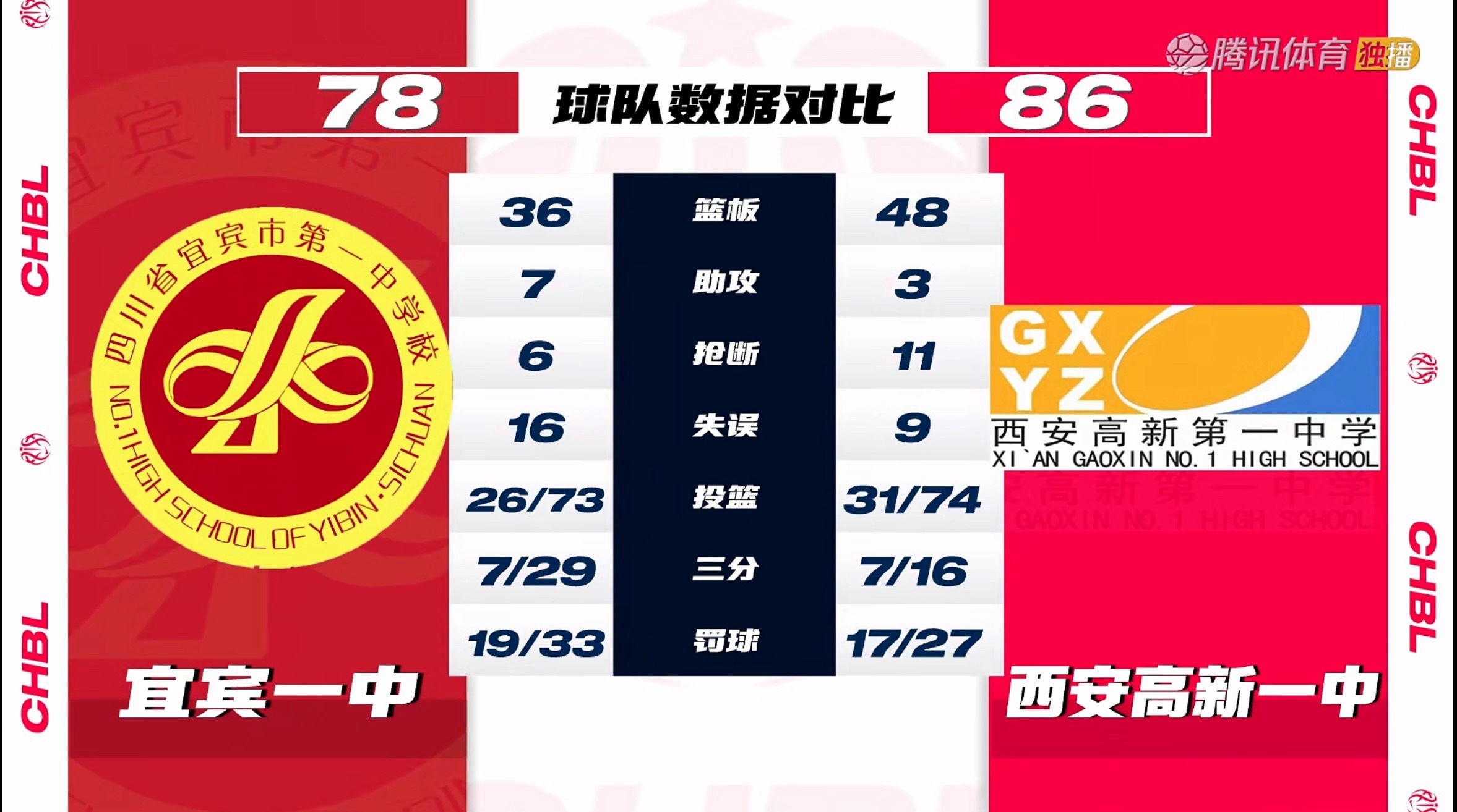 耐克中国高中篮球联赛 西区作为第一个开打的分区，今天开始八强赛，上午第二场比赛便