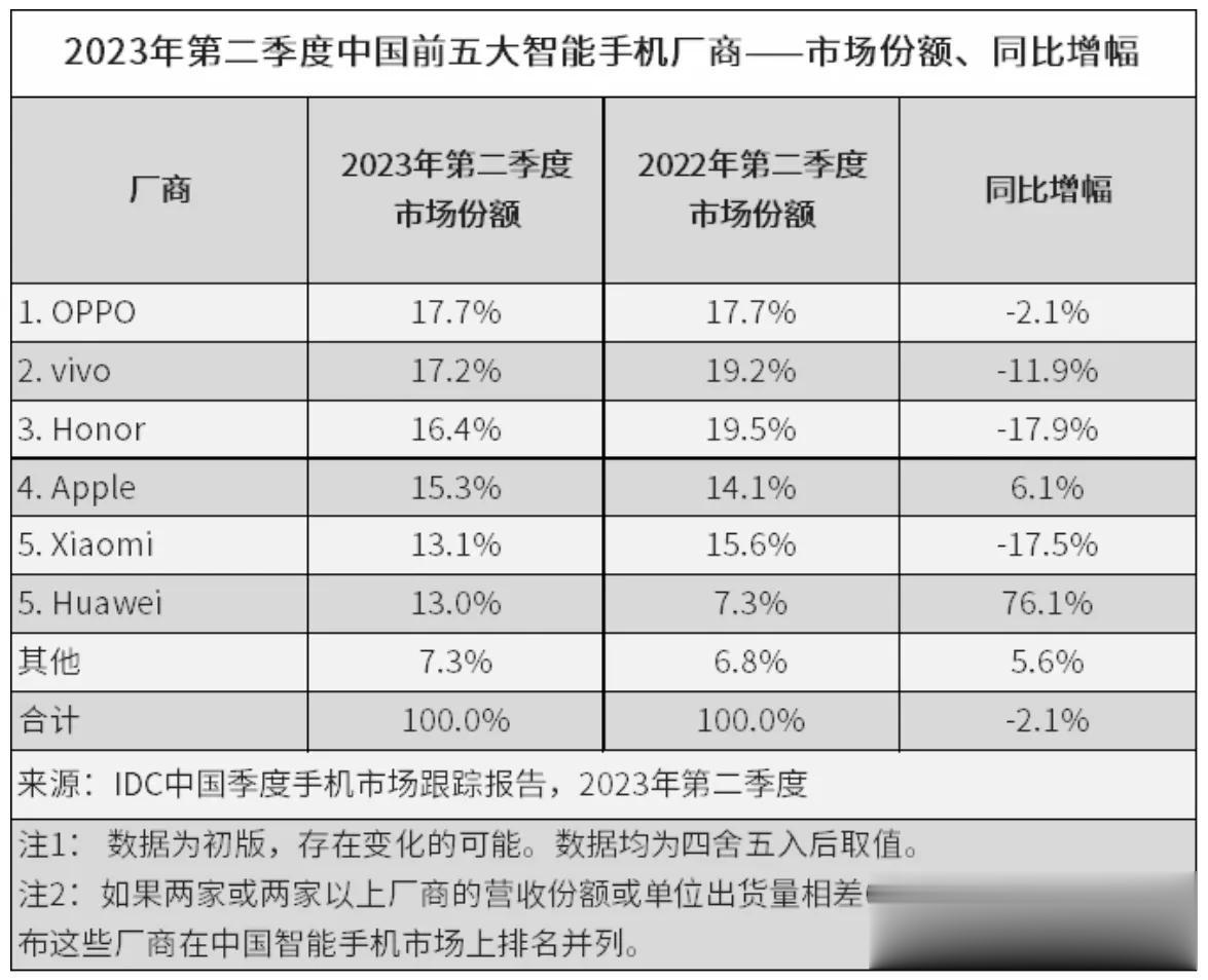 IDC 二季度数据出炉，中国智能手机市场出货量约 6570 万台，同比下降 2.