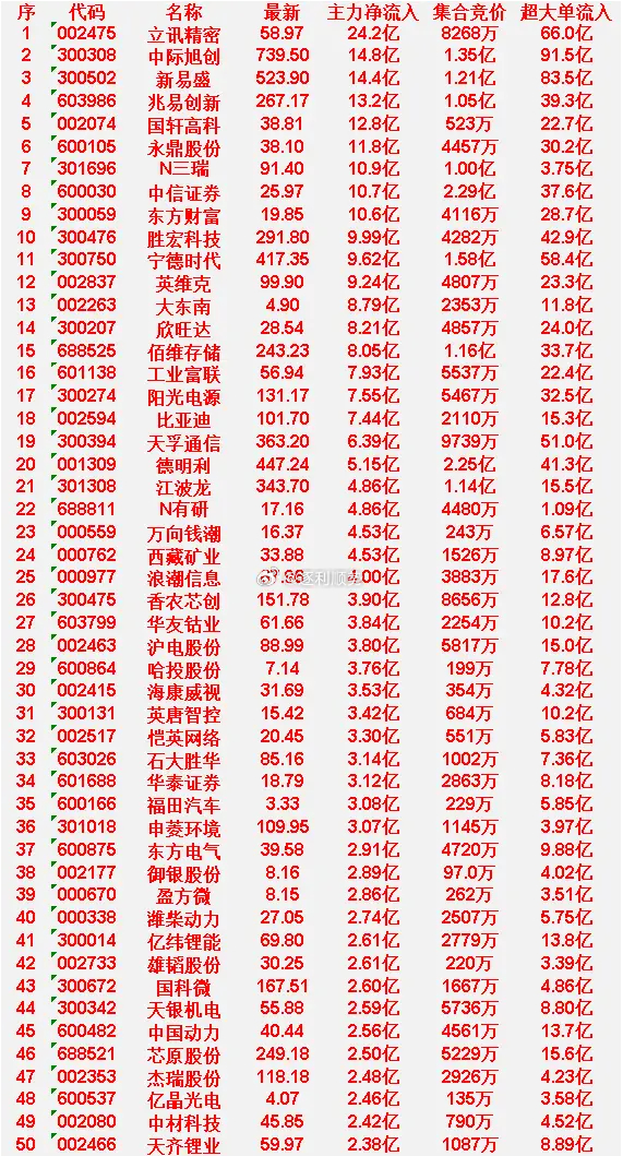 4月10日尾盘30分钟，主力资金“大幅抢筹的”50名单一览 