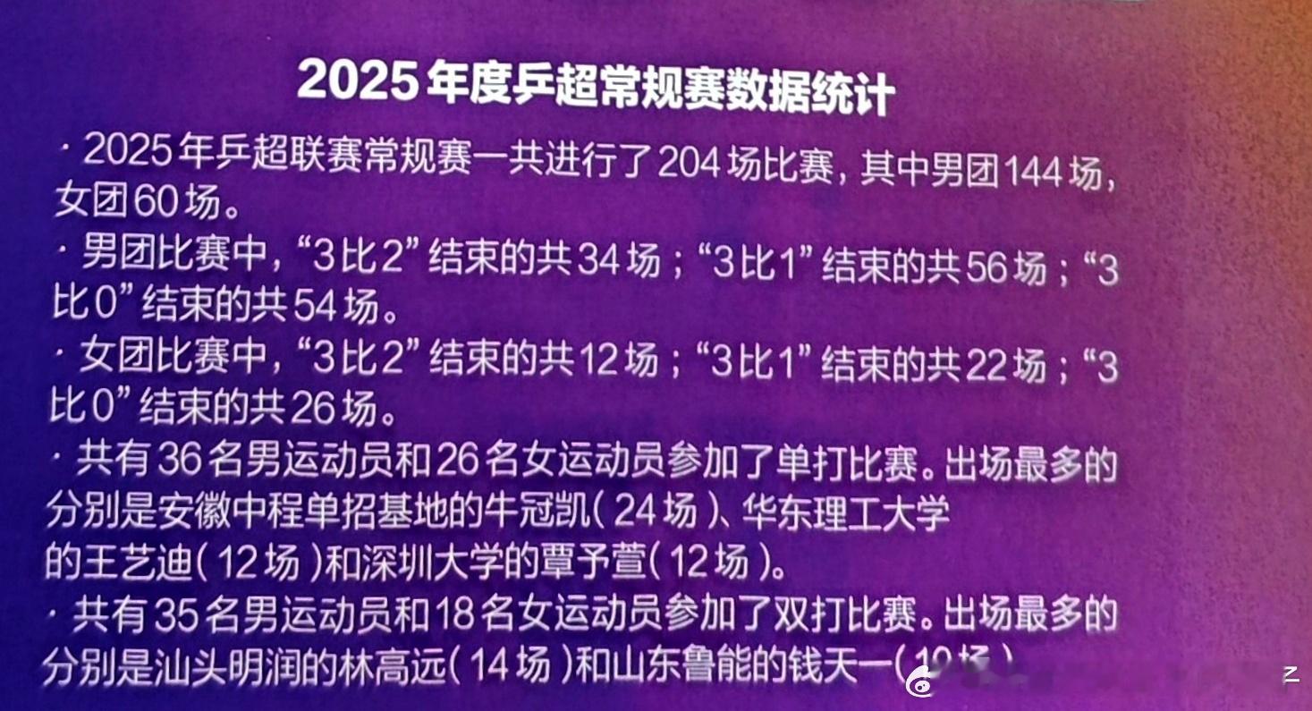 《乒乓世界》10月刊 2025年度乒超常规赛数据统计👀2025年乒超联赛常规赛
