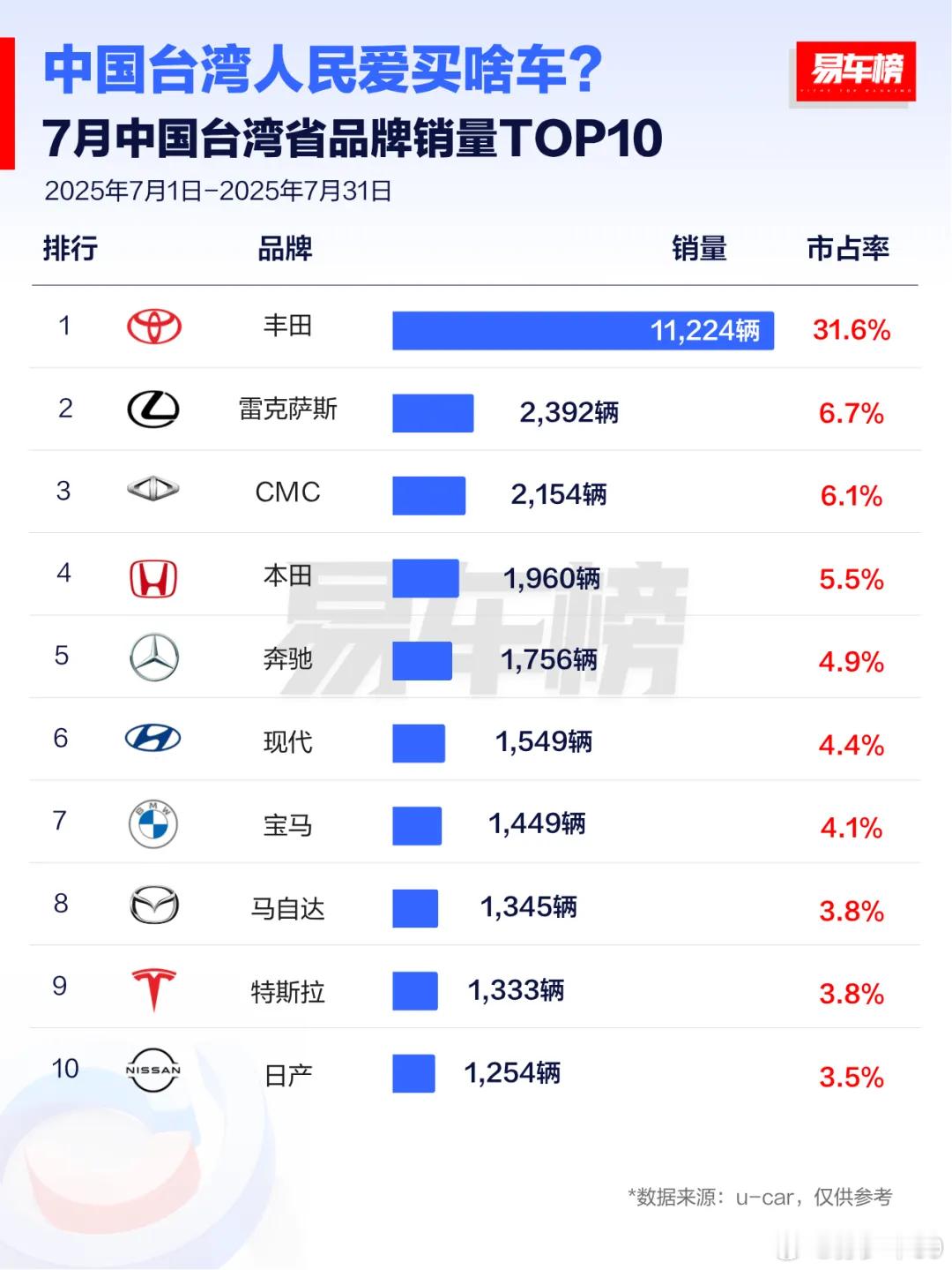 台湾省7月新车销量排行榜，继续被日系霸榜，丰田+雷克萨斯就占了38% ​​​