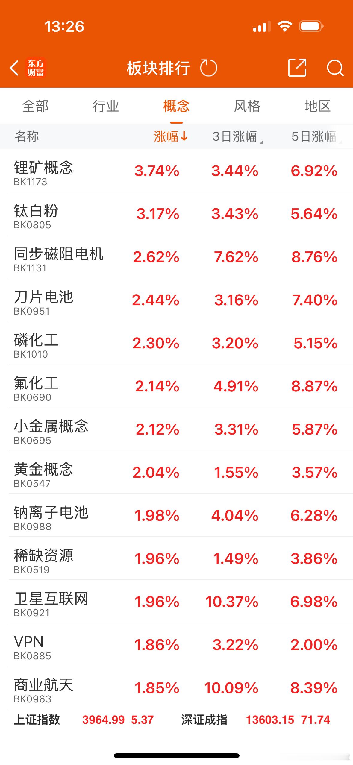 板块上今天就锂电池概念好些，量化又拉了海南，博弈周末热度吧！然后商业航天上午冲高