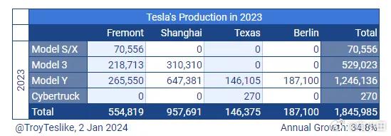 特斯拉发布了2023年生产交付报告。上海工厂还是一枝独秀，贡献了全球一半的产量。