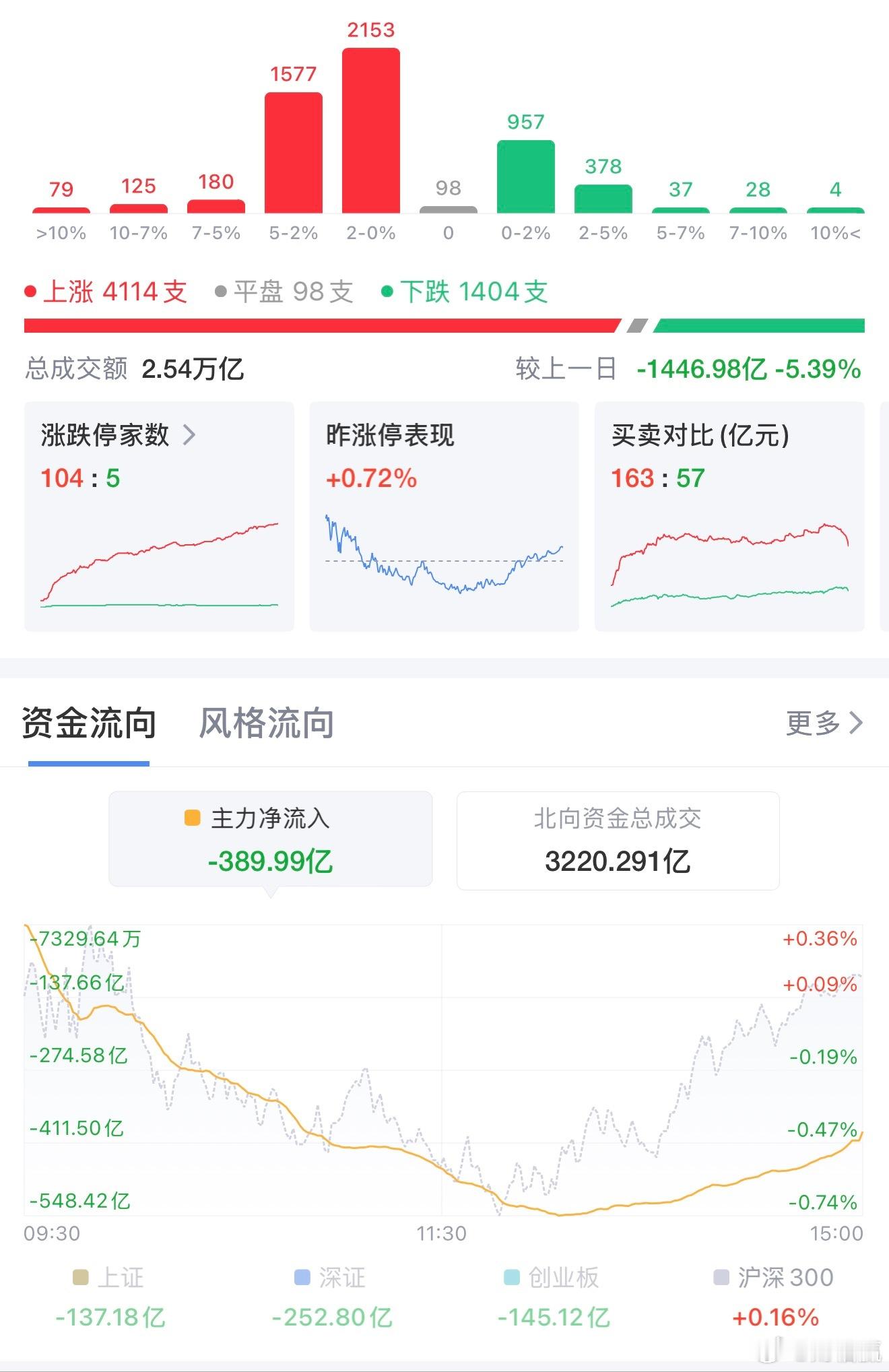 A股迎普涨行情！4000余股飘红，医药消费影视集体爆发逆袭8月10日A股市场呈现