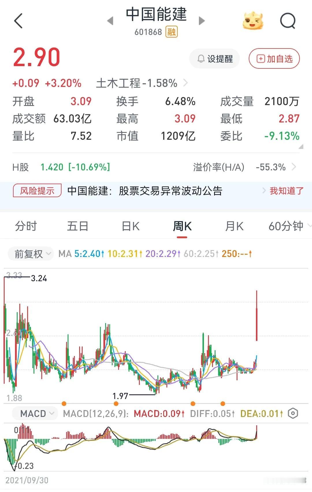 能建炸板，雅下概念今天要小心了
        能建昨天上午第三个涨停还封得死死