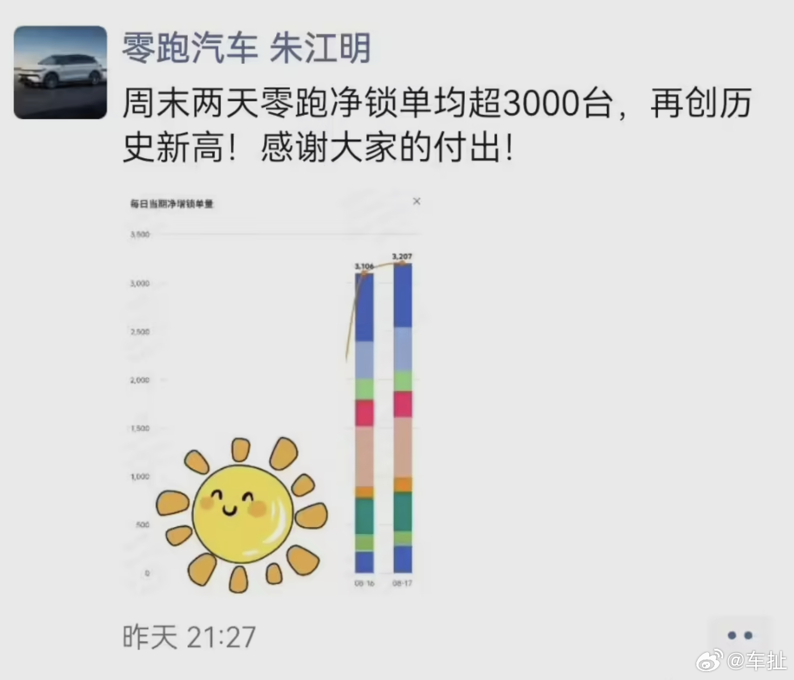 零跑汽车周末两天净锁单均超 3000 台，再创历史新高。零跑汽车扯车事儿 ​​​