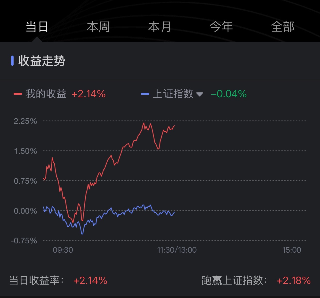 虽然昨天消费涨，大科技跌。但是我周日晚上发了个定海神针，关于下半年的布局和想法。