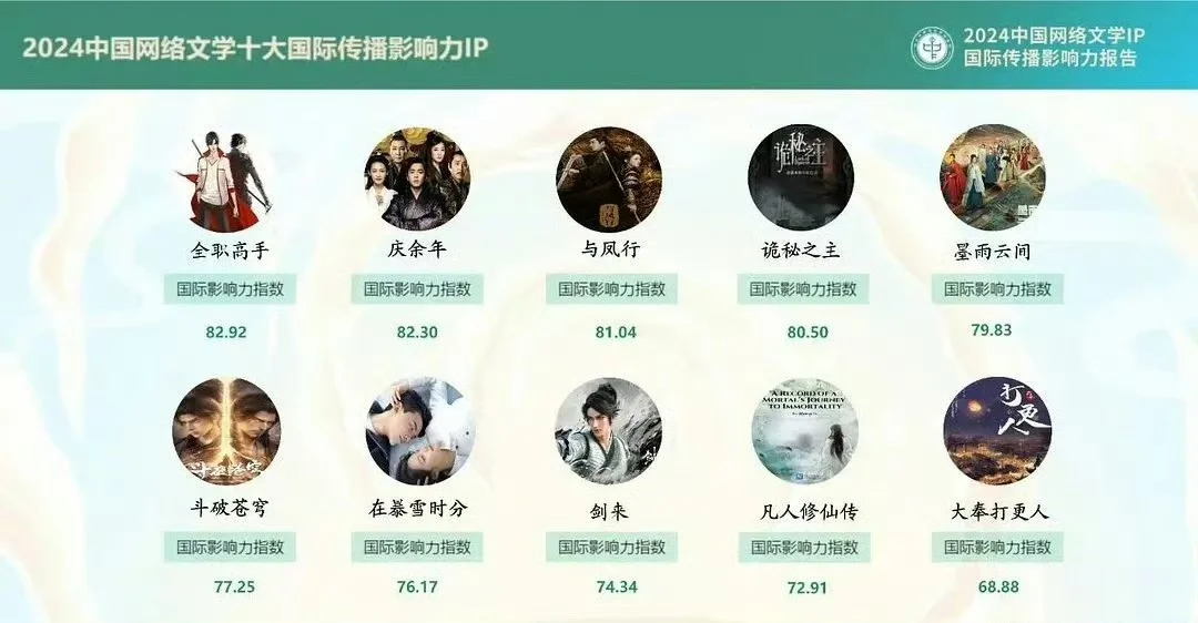 2024中国网络文学十大国际传播影响力IP
