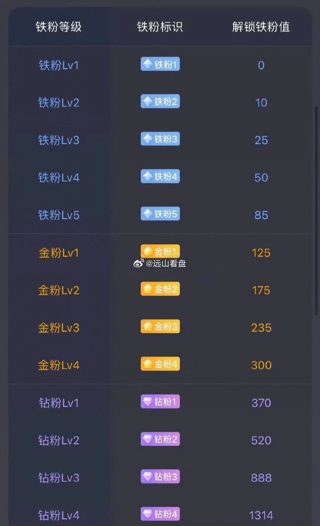 大家下午好！所有粉丝集合，点赞回复666养铁了，看看你的铁粉多少级了。 