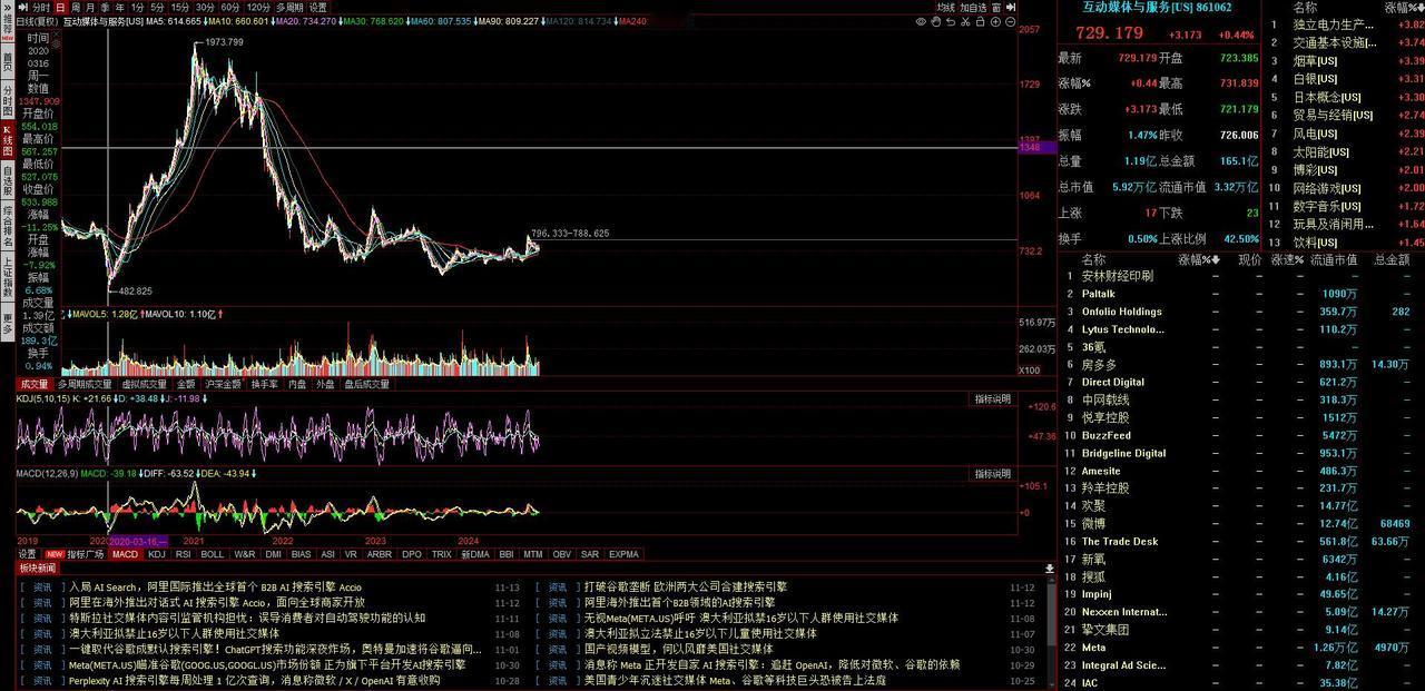 或许美股没有看上去那么强，其实很多板块也已经在21年见了顶走弱。只不过几大权重过