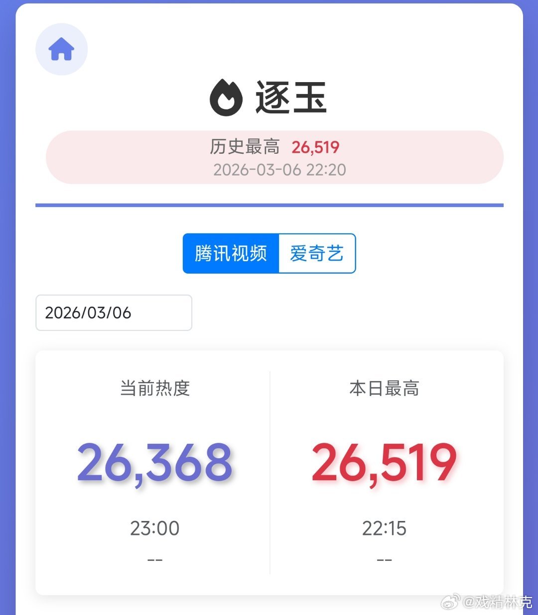 逐玉爆开  逐玉腾讯视频的首日最高热度停在了22:15，而爱奇艺目前的热度还在上