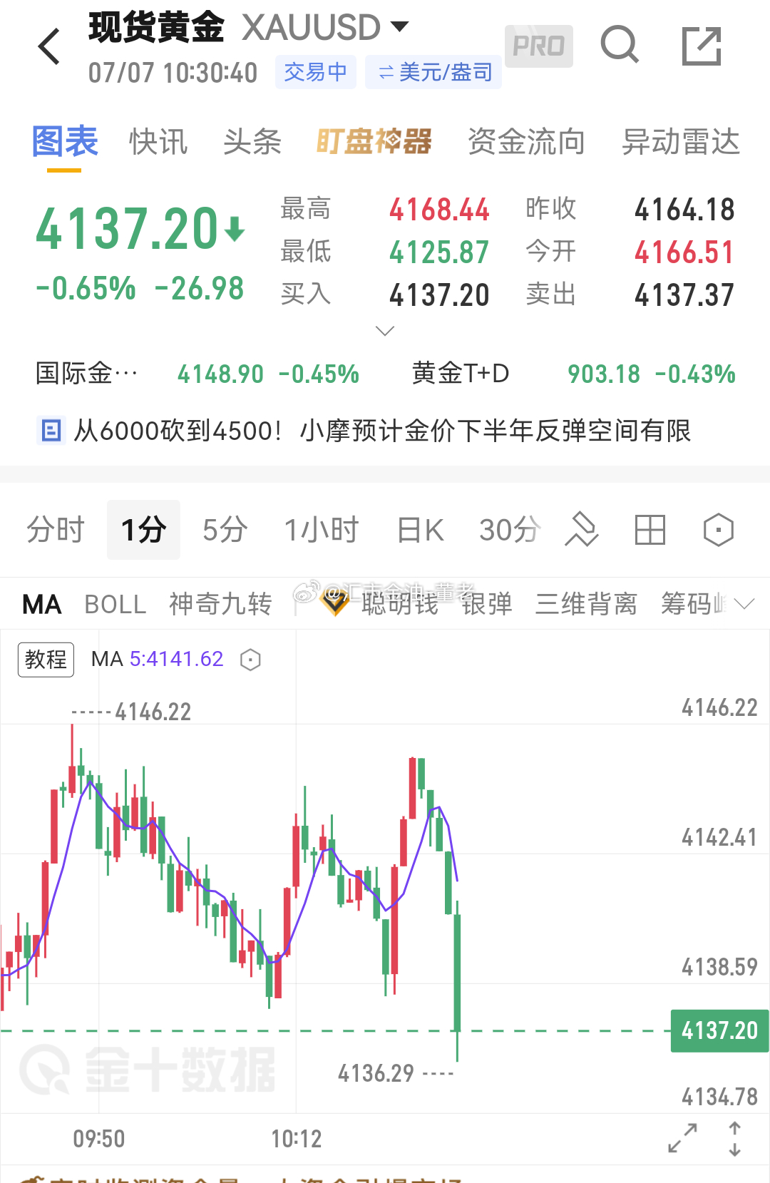 黄金 下来 36😁😙先挣个早餐. 