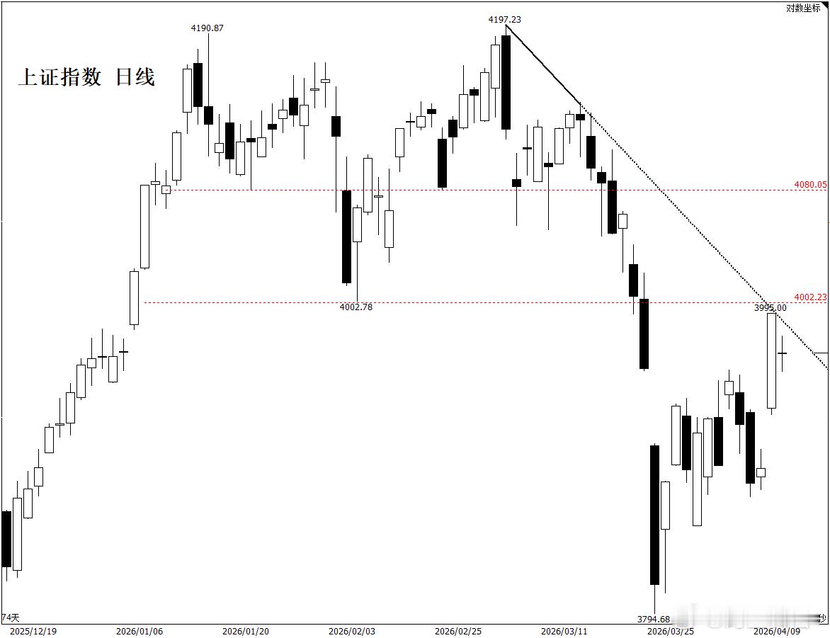 A股 上证在预期阻力位4000一线承压回落，接下来估计会震荡一段时间再选择方向，