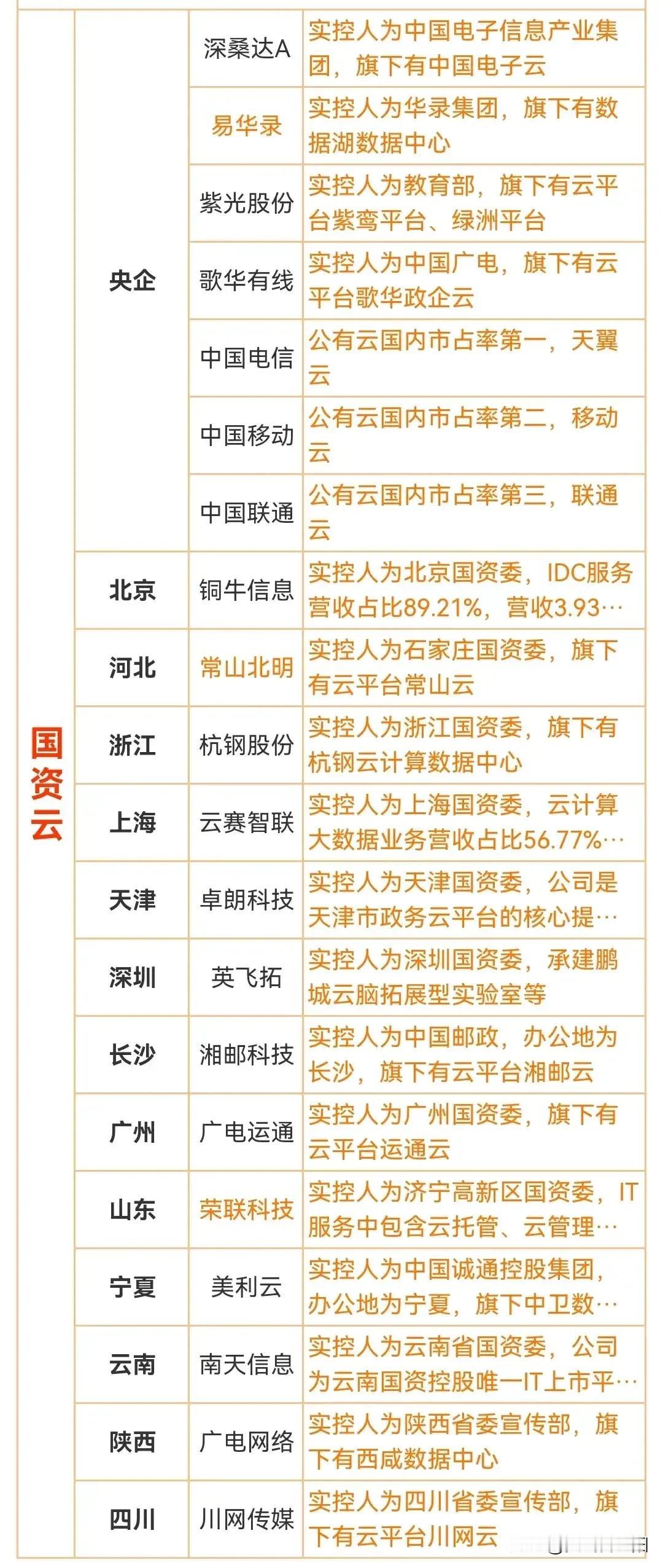 国资云+东数西算(算力)+算力租赁+华为昇腾+华为鲲鹏概念龙头汇总
在AI人工智
