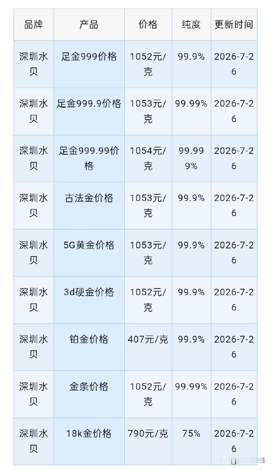 深圳水贝黄金批发报价！

2026年7月26日，农历六月十三，星期日。

那么来