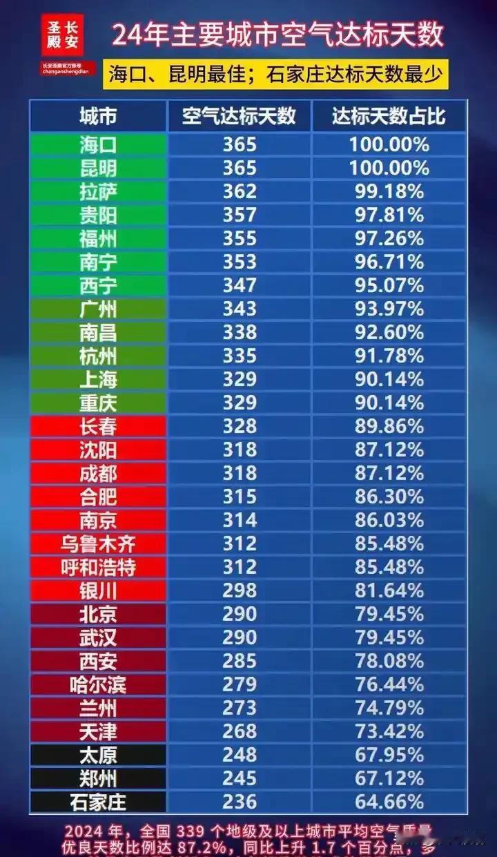 24年主要城市空气达标天数排行