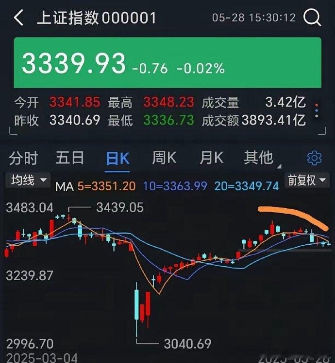 跌破均线管住手？       昨日美股休市一天后大涨，纳指、标普涨超2%，大型科