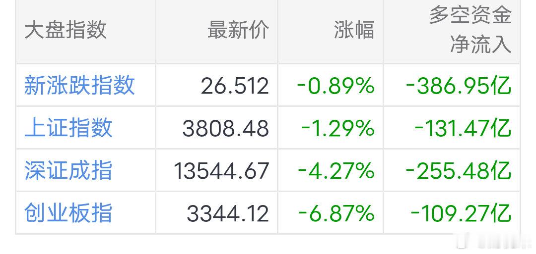 午后14:30盘面资金速递📉截至14点30分，市场弱势持续放大：0Z指数-0.