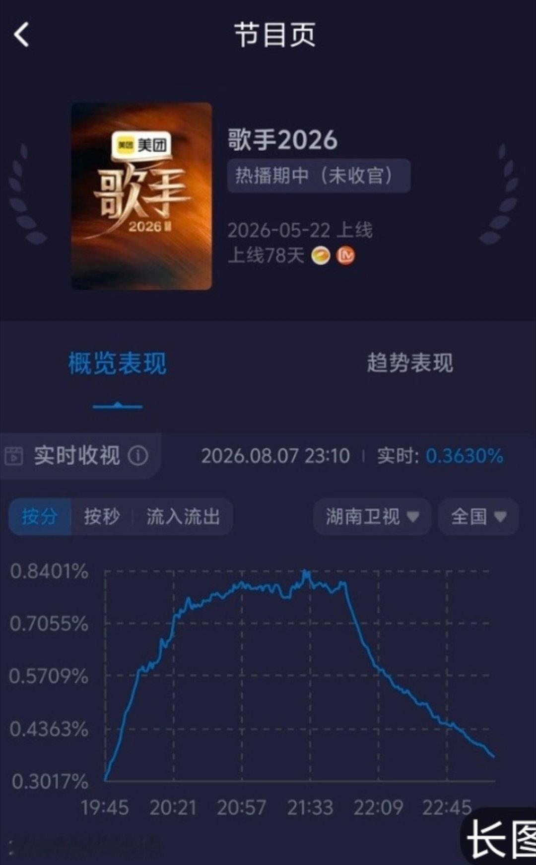 0.36  最低的了吧掩瑜不行呀