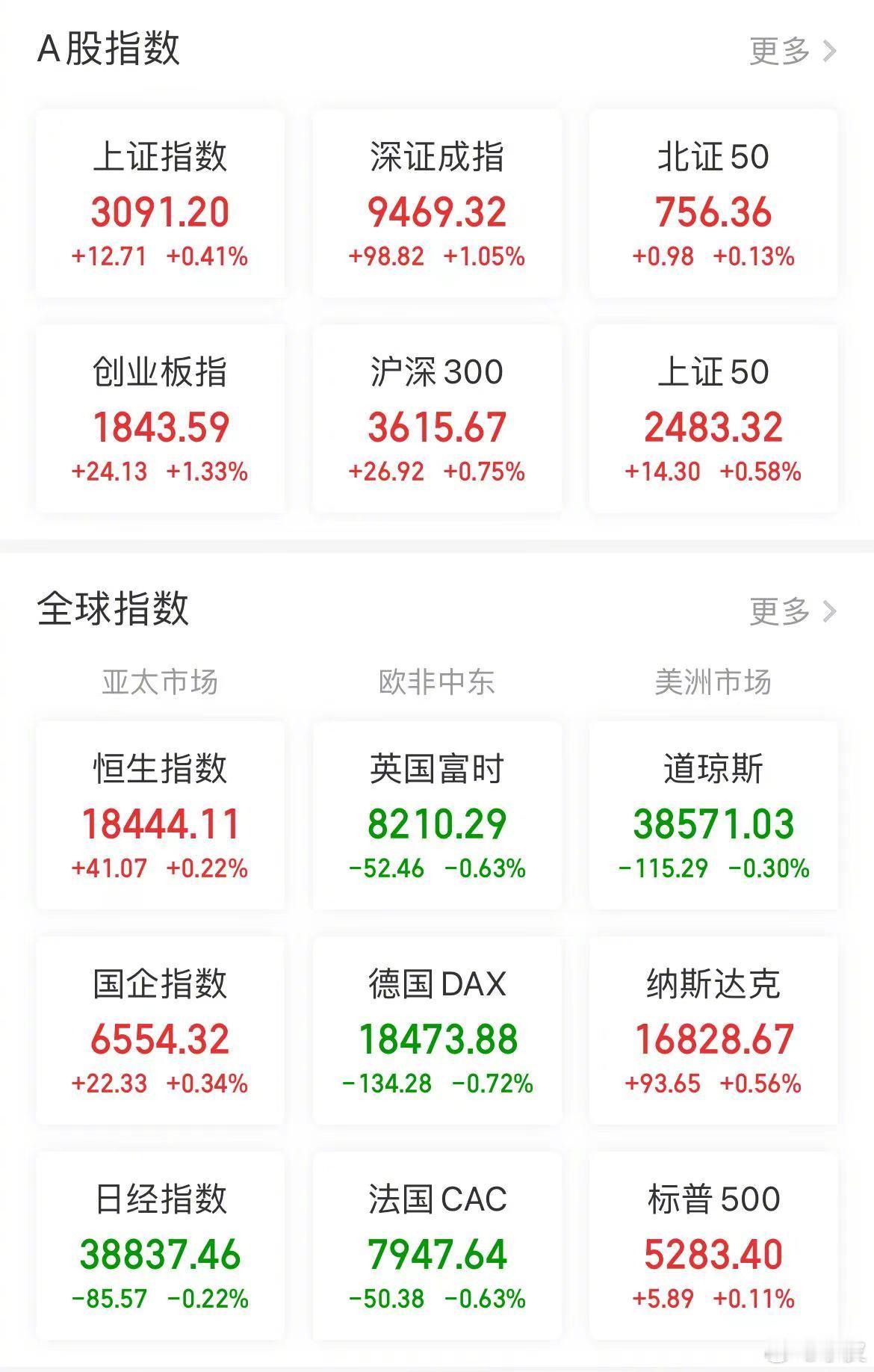 【今日看盘】房地产，果然牵一发动全身。眼前这波行情，既是因为房地产而起的，也是因