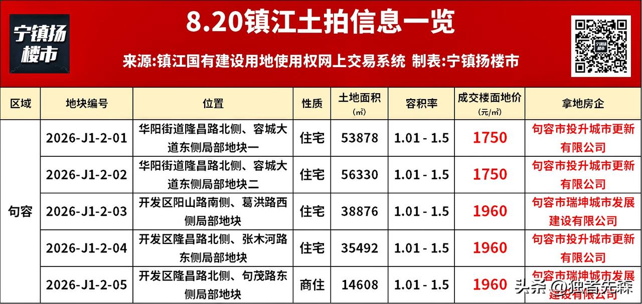 成交总价超5.5亿！刚刚镇江一口气拍出5块地！

刚刚刷到宁镇扬楼市微信平台：