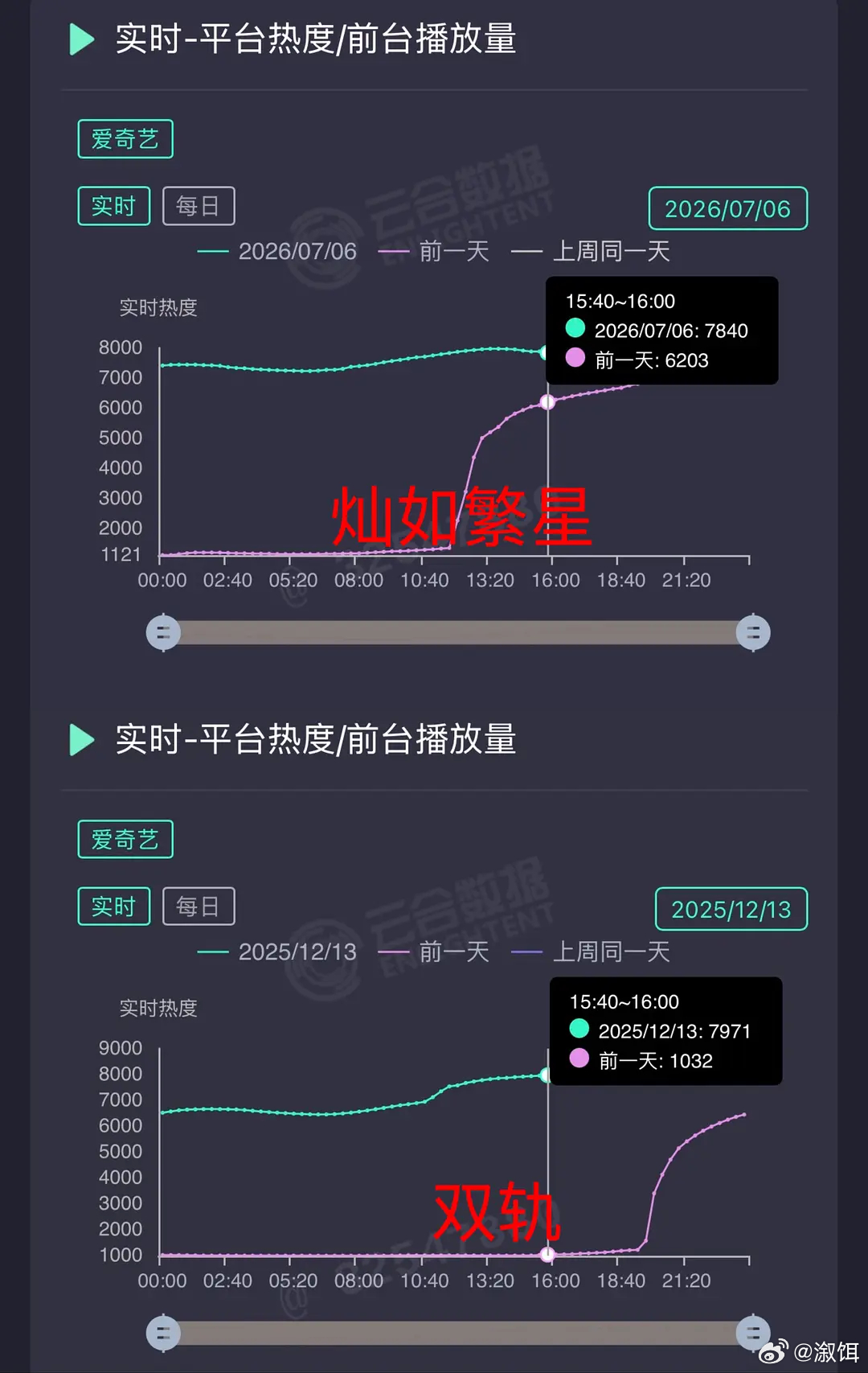🐟的⚽小子第二日同时段热度已经低于双👻了，还有救么？双轨第二日热度8400，