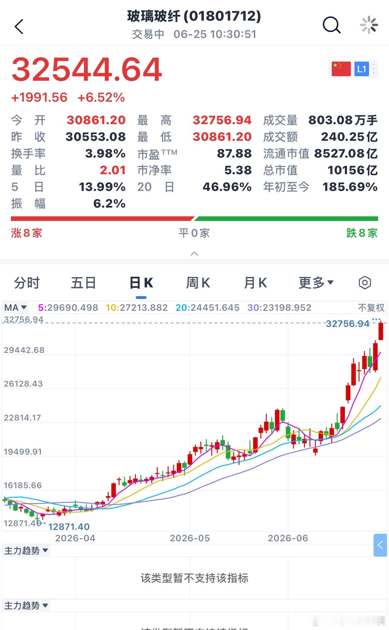 玻璃玻纤指数都涨了6+ 