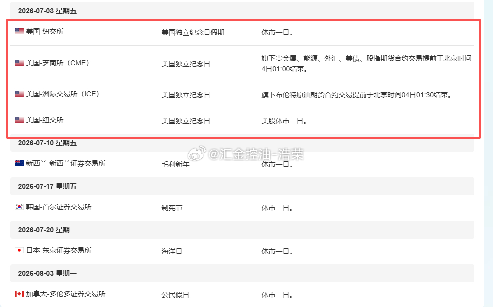 美国独立日将于凌晨1点提前休市！有持仓的朋友注意交易时间！金价黄金外汇原油