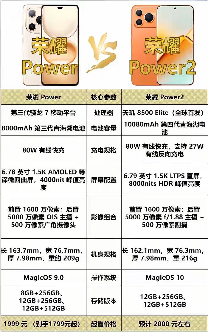 荣耀Power2对比前代，续航党直接封神‼️
✅核心升级2大杀招
✅电池：800