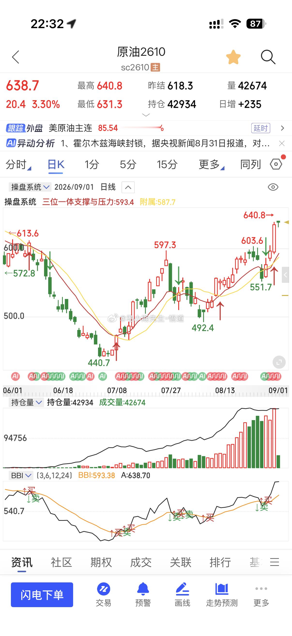 原油640来到三位一体量价信号系统的充分反弹处！甚至有小高空！损点不超过3个点期