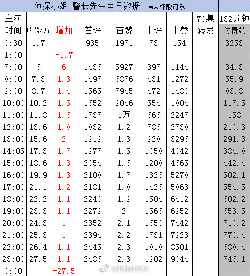 实时数据截止23点1️⃣《野火燎原》侯呈玥 张翅［72集 124分钟］收藏63.