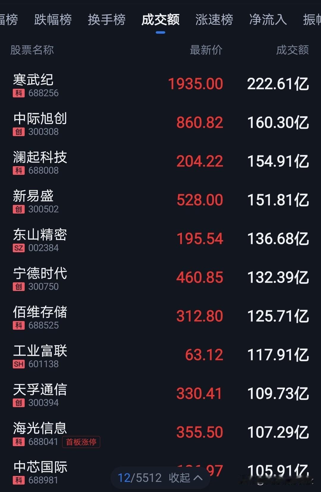 今天科技股再次疯狂。
只不过聚光灯下不是光模块，而是芯片。
高价、高估值的芯片股