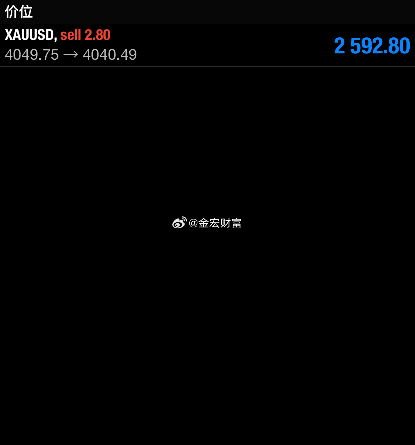 外汇黄金  黄金下来一些了，这单反败为胜设保即可。金价