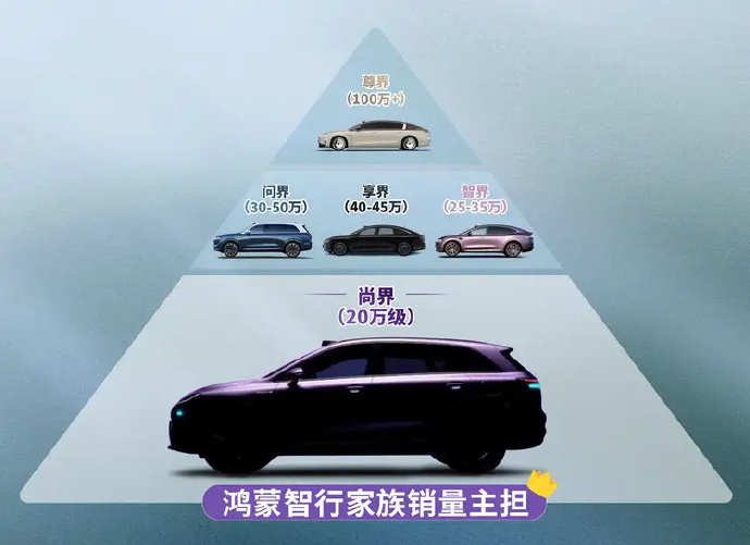 孙智戴个人觉得尚界背靠上汽和华为双buff，真真大有所为。余承东称尚界新车将于秋