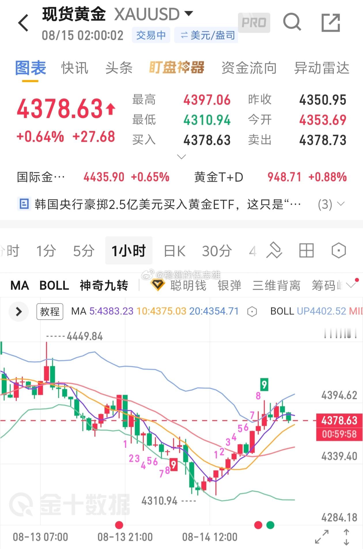 所以空单已经全部结清，老雄也是刚到家洗完澡，电脑就不打开了手机跟各位说一声，盈利