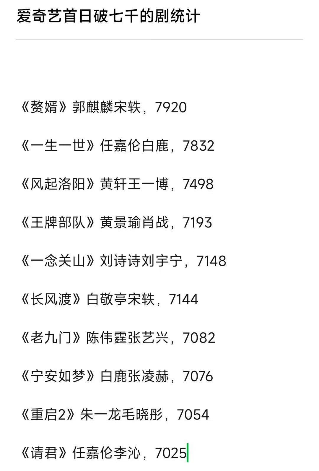 #爱奇艺热度首日破7000的剧##爱奇艺首日破7000的剧# ​​​​​​爱奇艺