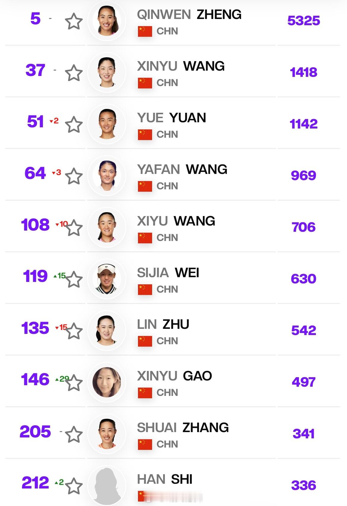 中国网球  排名更新韦思佳🇨🇳（119位），新赛季首站就在堪培拉WTA125