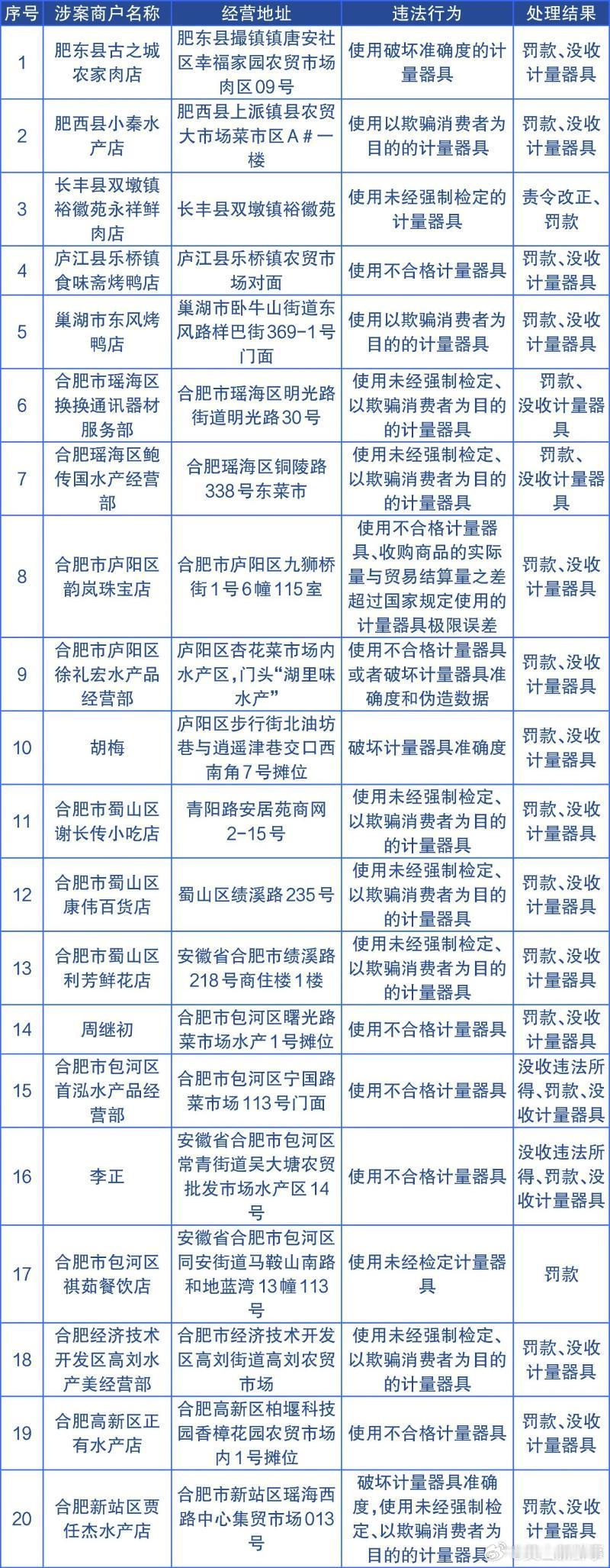 #合肥多家商户被公开曝光#为深入推进全市电子计价秤专项整治，严厉打击计量违法行为