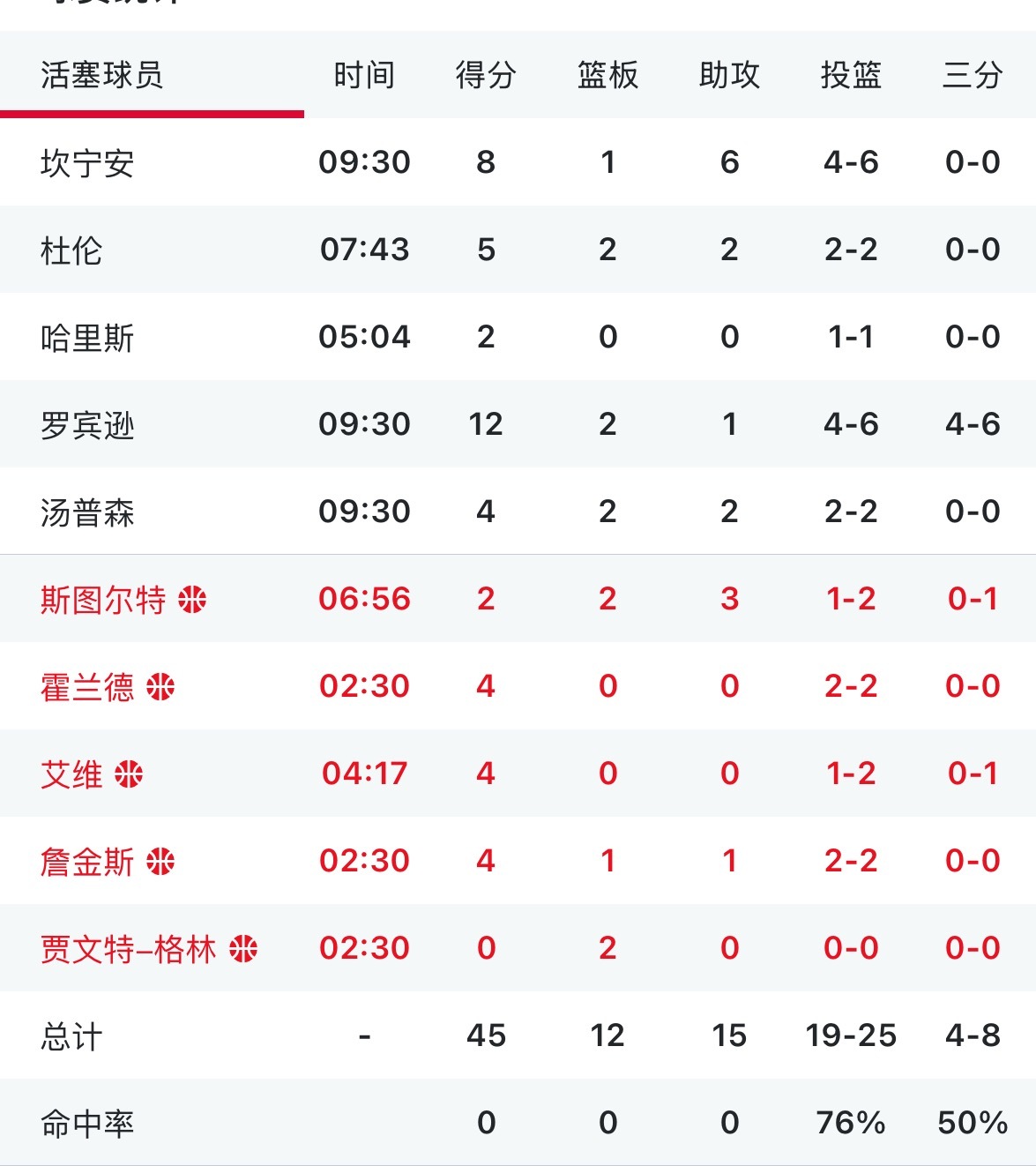 活塞是来训练的  首节45分 76%命中率 活塞vs勇士