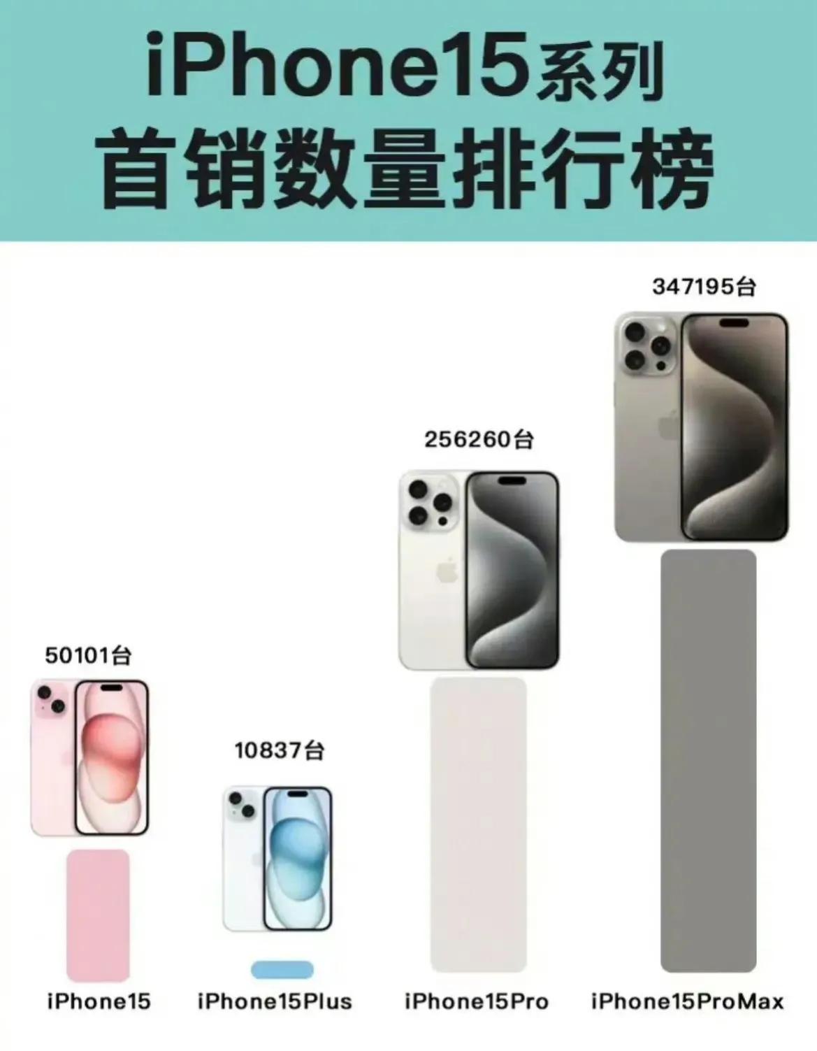 到底谁在买iPhone 15？1万块起的15 Promax销量这么高！看了这组网