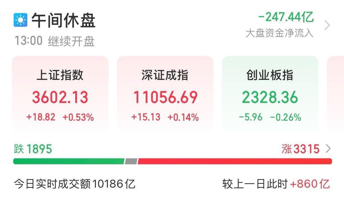 2025年8月5日A股午评：沪指再次站上3600点。
……………………………….
