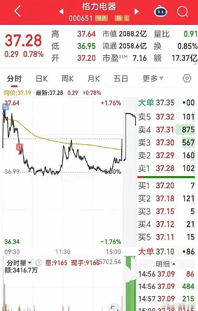 格力电器1280天：太爽了！格力电器逆势连涨，你方唱罢我登场太疯狂了！昨日大A全