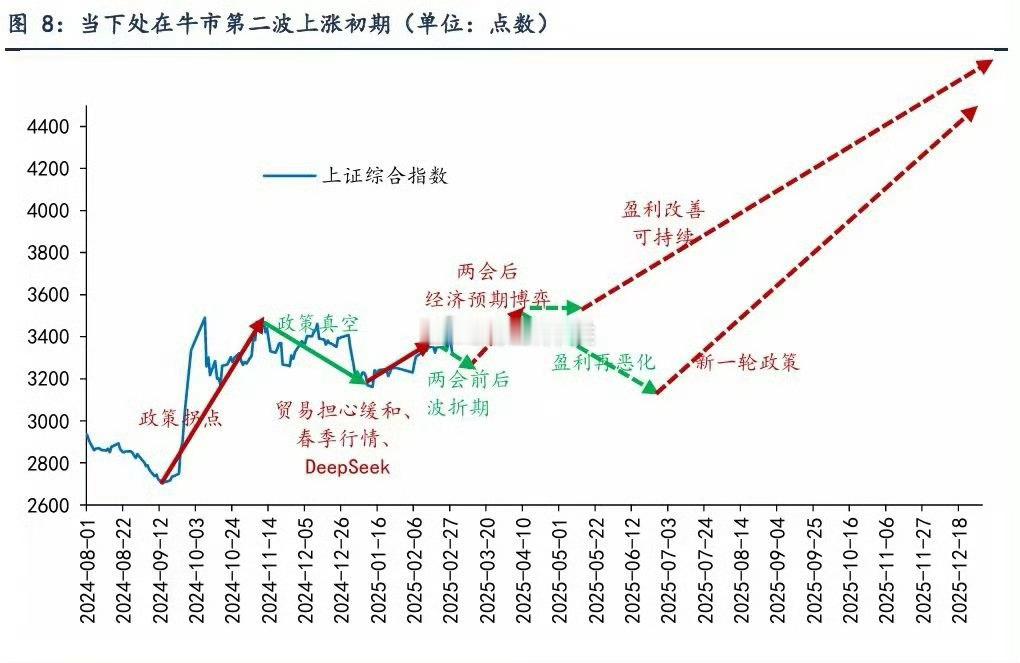 今年只是起步阶段，大家压力都不要那么大，春季行情赚多赚少也就那样，最大的一波主升